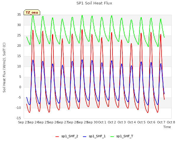 plot of SP1 Soil Heat Flux