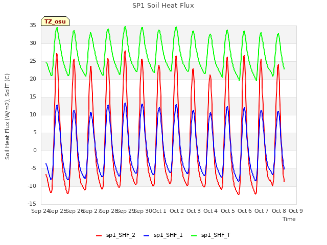 plot of SP1 Soil Heat Flux