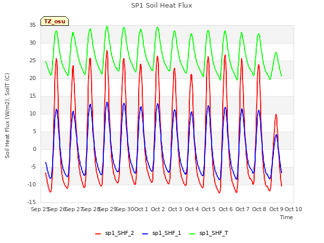 plot of SP1 Soil Heat Flux