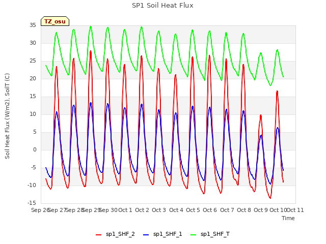 plot of SP1 Soil Heat Flux