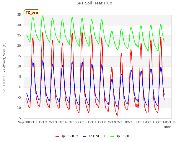 plot of SP1 Soil Heat Flux