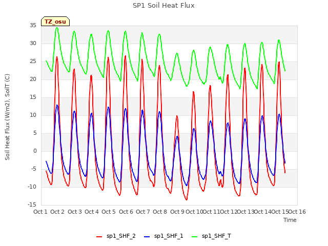 plot of SP1 Soil Heat Flux