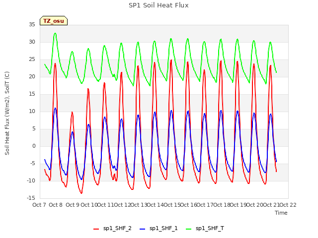 plot of SP1 Soil Heat Flux