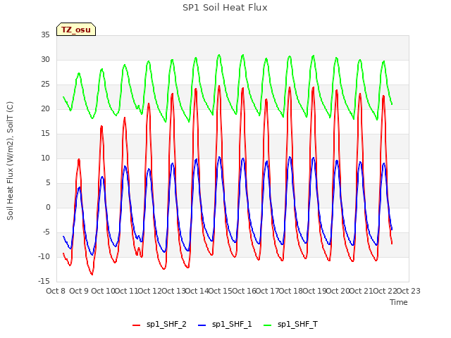 plot of SP1 Soil Heat Flux
