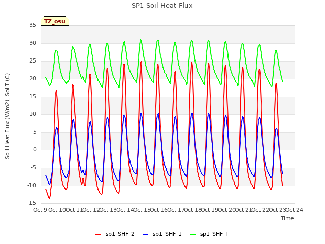 plot of SP1 Soil Heat Flux