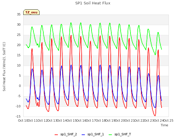 plot of SP1 Soil Heat Flux