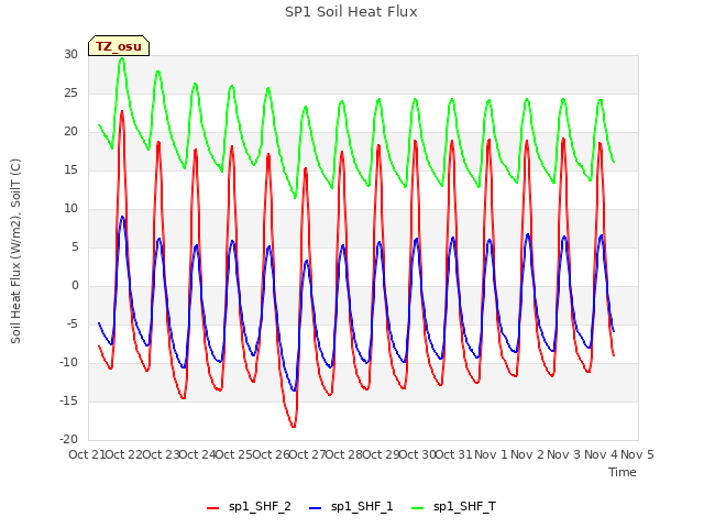 plot of SP1 Soil Heat Flux