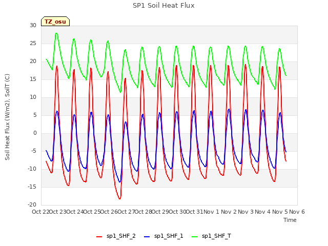 plot of SP1 Soil Heat Flux