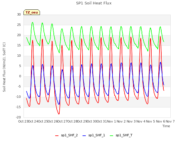 plot of SP1 Soil Heat Flux