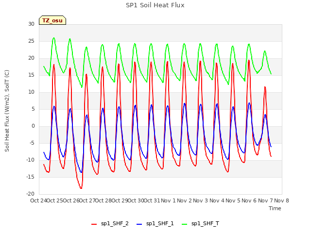 plot of SP1 Soil Heat Flux