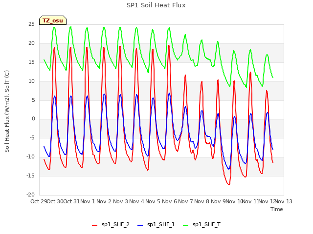 plot of SP1 Soil Heat Flux