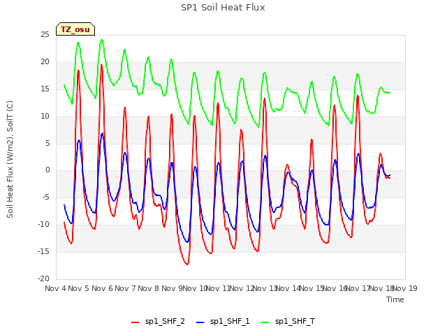 plot of SP1 Soil Heat Flux