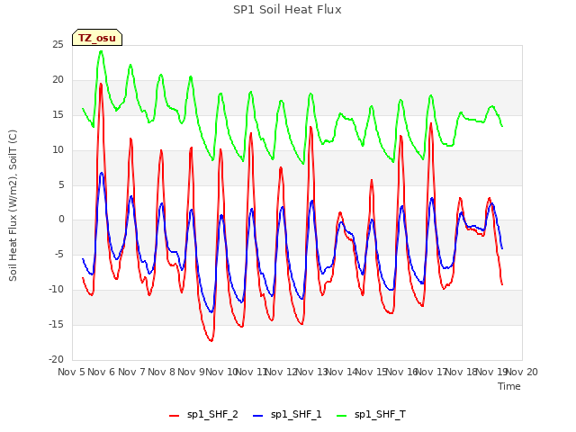 plot of SP1 Soil Heat Flux