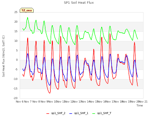 plot of SP1 Soil Heat Flux