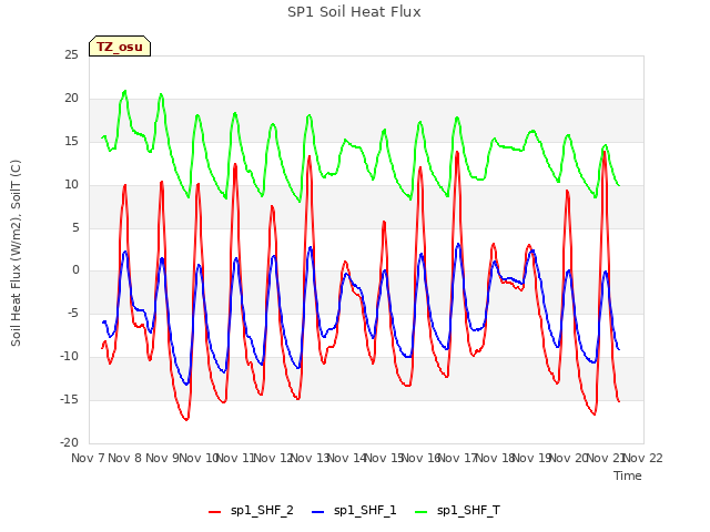 plot of SP1 Soil Heat Flux