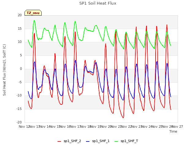 plot of SP1 Soil Heat Flux