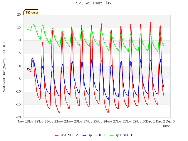 plot of SP1 Soil Heat Flux