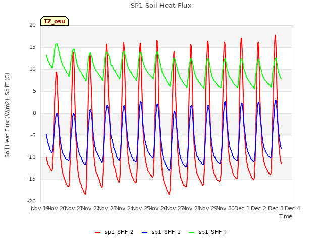 plot of SP1 Soil Heat Flux