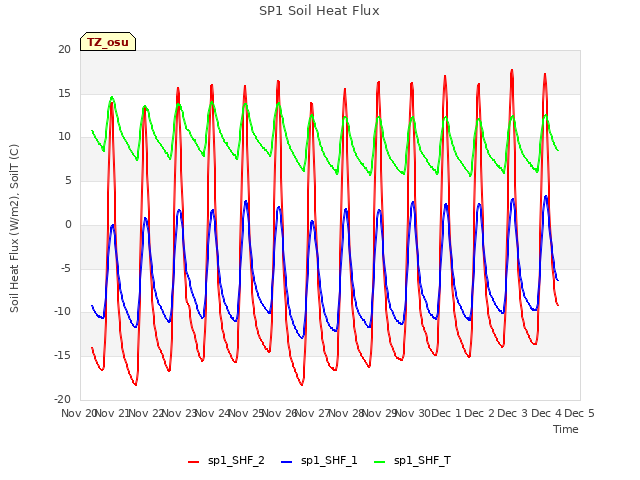 plot of SP1 Soil Heat Flux