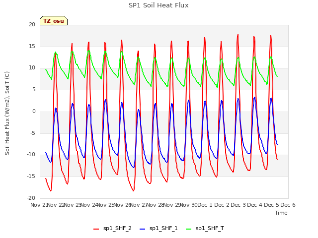 plot of SP1 Soil Heat Flux