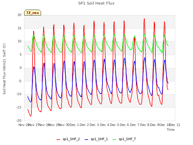 plot of SP1 Soil Heat Flux