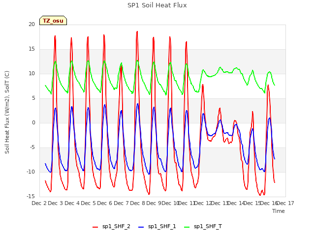 plot of SP1 Soil Heat Flux