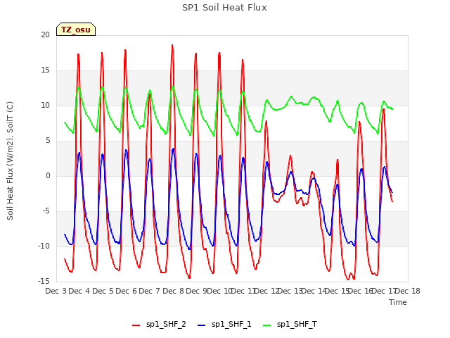 plot of SP1 Soil Heat Flux