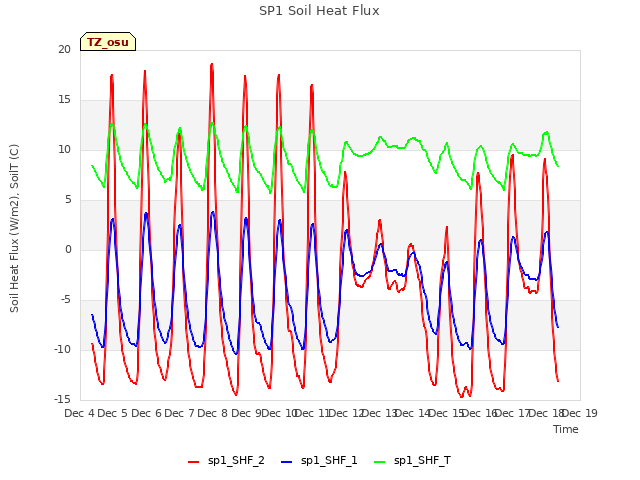 plot of SP1 Soil Heat Flux