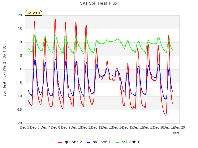 plot of SP1 Soil Heat Flux