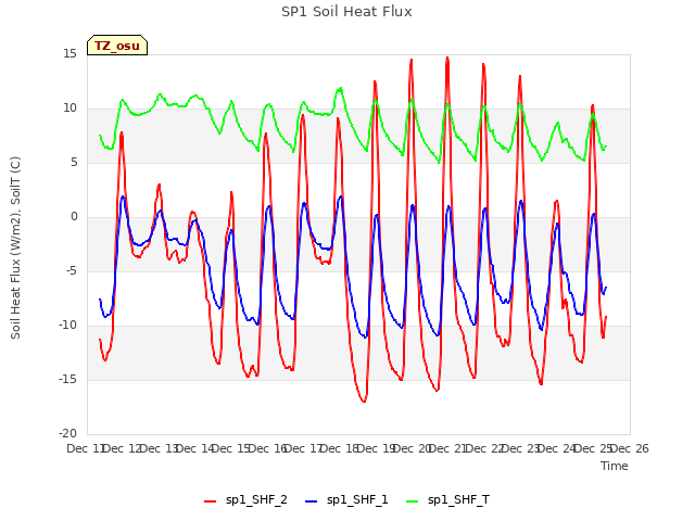 plot of SP1 Soil Heat Flux