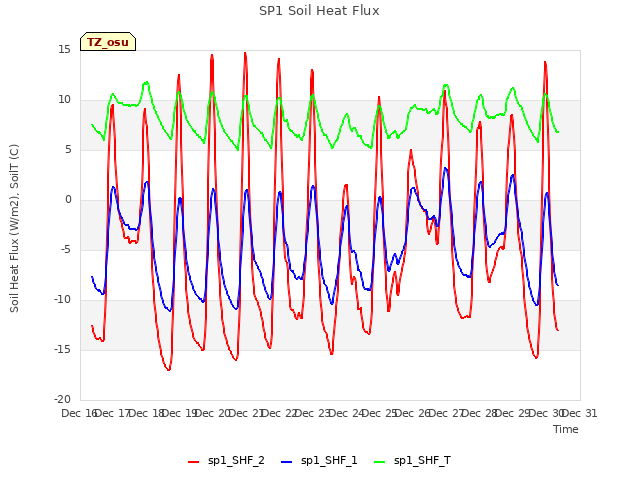 plot of SP1 Soil Heat Flux