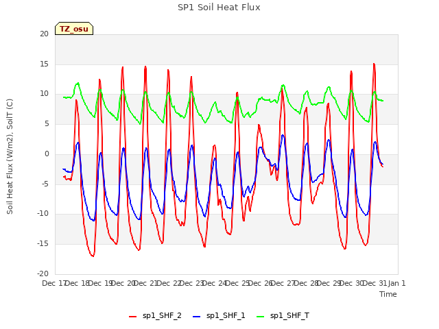 plot of SP1 Soil Heat Flux