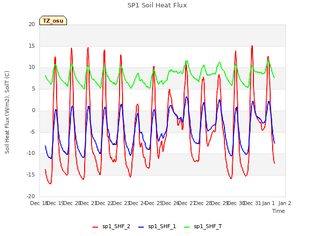 plot of SP1 Soil Heat Flux