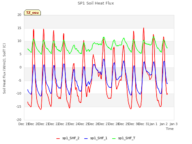 plot of SP1 Soil Heat Flux