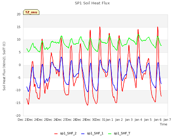 plot of SP1 Soil Heat Flux