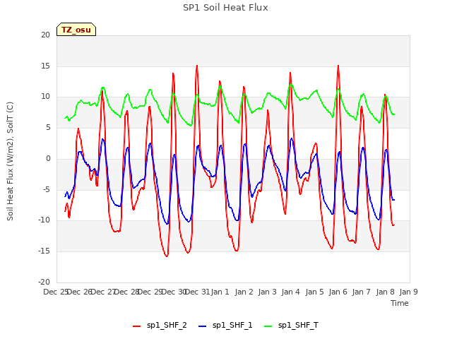 plot of SP1 Soil Heat Flux