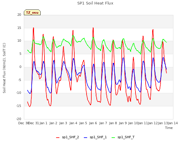 plot of SP1 Soil Heat Flux