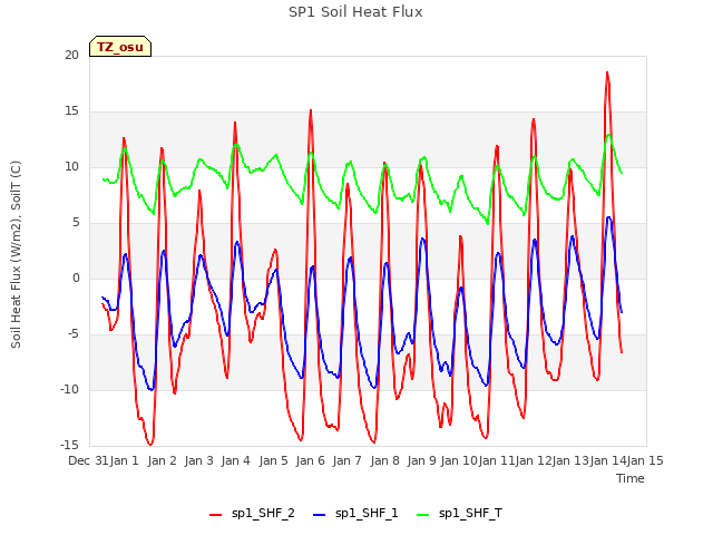 plot of SP1 Soil Heat Flux