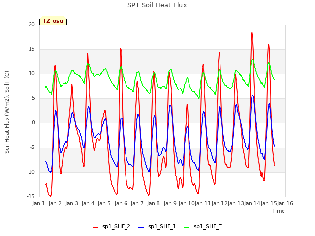 plot of SP1 Soil Heat Flux