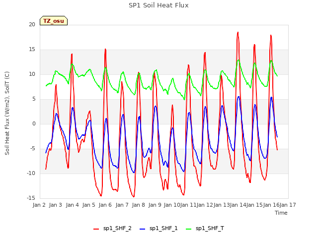 plot of SP1 Soil Heat Flux