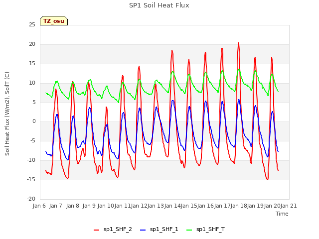 plot of SP1 Soil Heat Flux