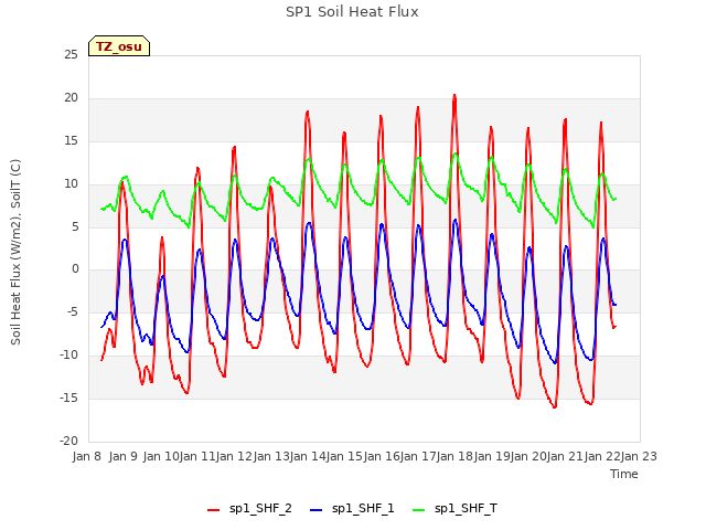 plot of SP1 Soil Heat Flux