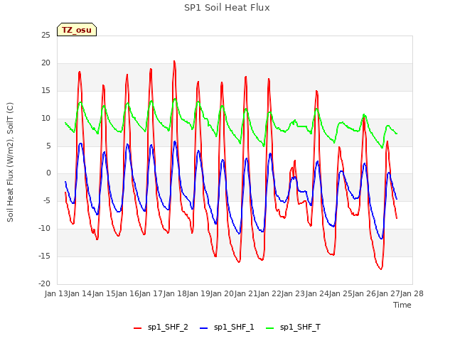 plot of SP1 Soil Heat Flux