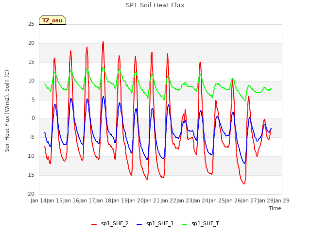 plot of SP1 Soil Heat Flux