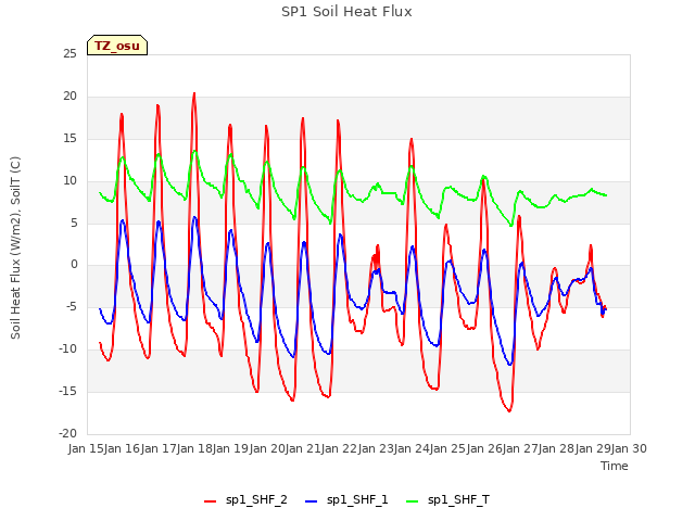 plot of SP1 Soil Heat Flux