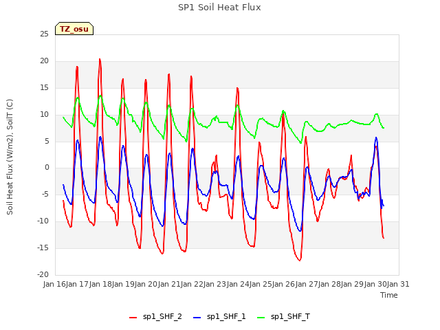 plot of SP1 Soil Heat Flux