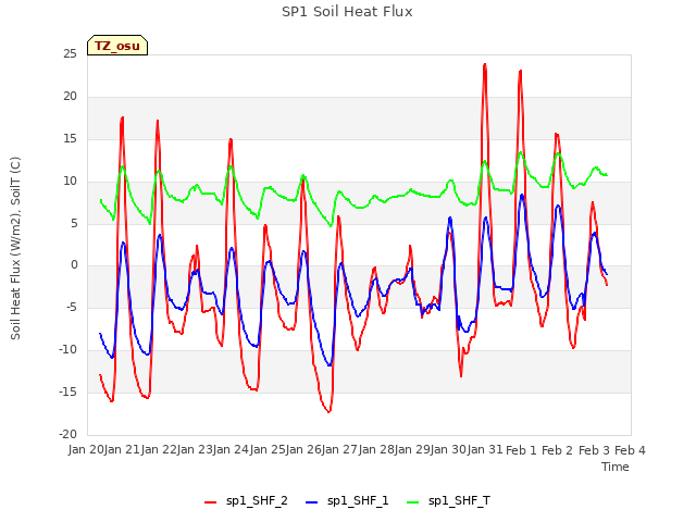 plot of SP1 Soil Heat Flux