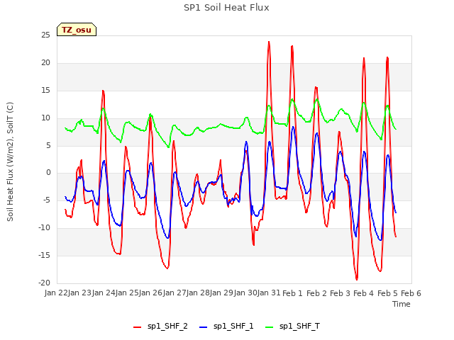 plot of SP1 Soil Heat Flux