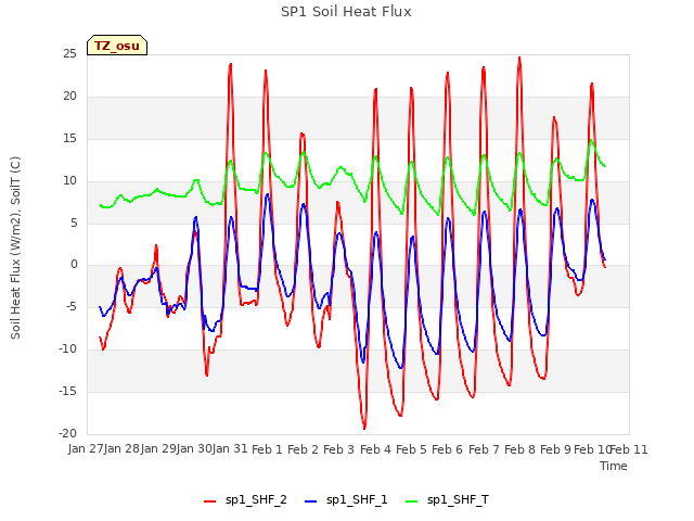 plot of SP1 Soil Heat Flux