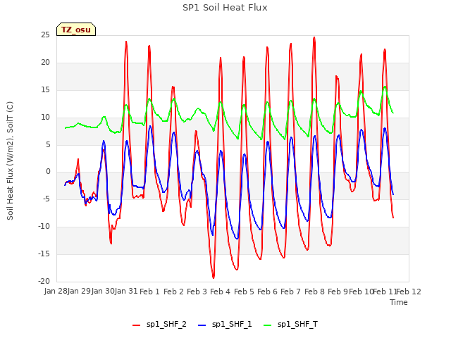 plot of SP1 Soil Heat Flux